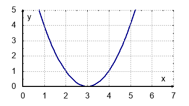 Schaubild der Funktion f(x)=x^2-6x+9