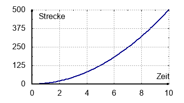 Zeit-Strecke-Diagramm