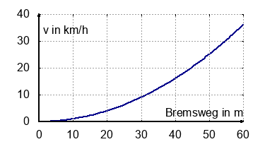 Geschwindigkeit-Bremsweg-Diagramm